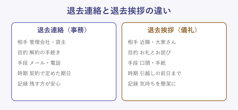 退去連絡と退去挨拶の違いの比較図