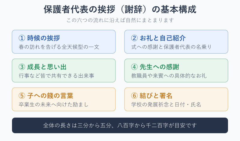 保護者代表の挨拶の基本構成を示した六段階の流れ図