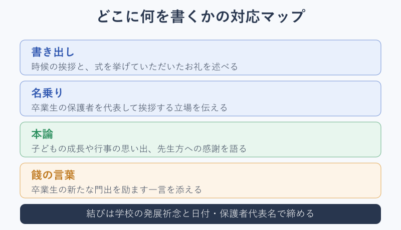 書き出しから結びまで何を書くかの対応マップ