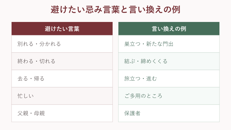 避けたい忌み言葉と言い換えの対応表