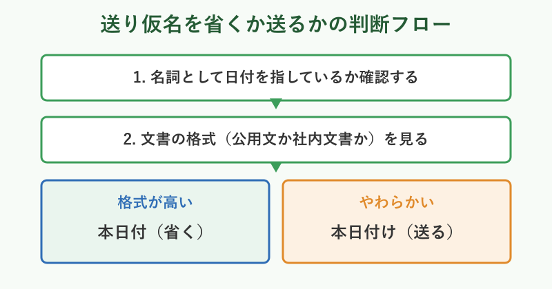 送り仮名を省くか送るか判断するフロー図