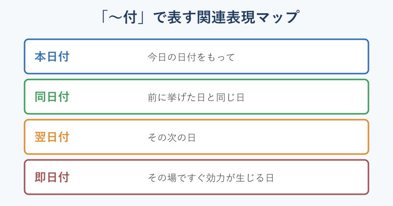 本日付など付で終わる関連表現の一覧図