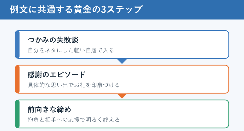 例文に共通する黄金の3ステップ