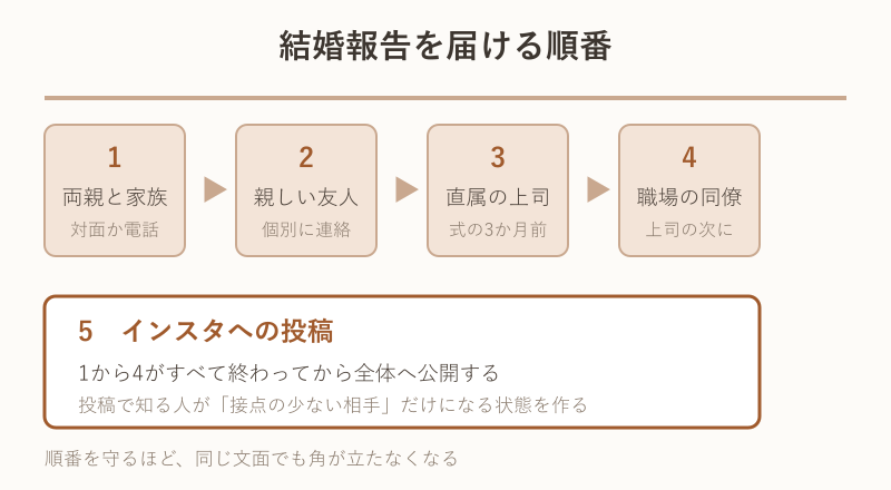 結婚報告を届ける相手の順番を示すステップフロー