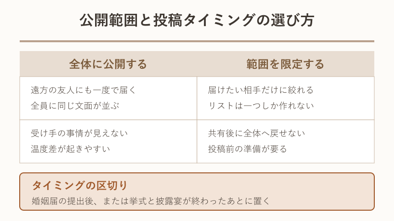 公開範囲と投稿タイミングの選び方の比較表