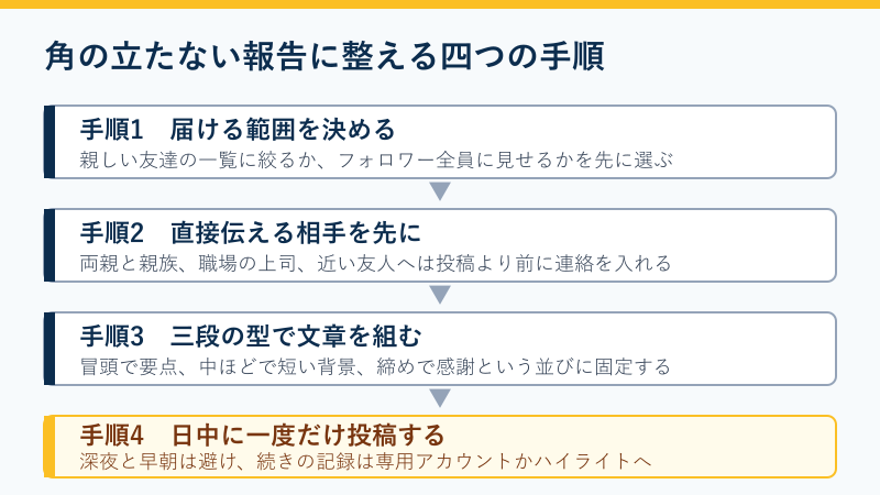 出産報告を整える四つの手順の流れ図