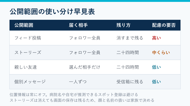 公開範囲の使い分け早見表