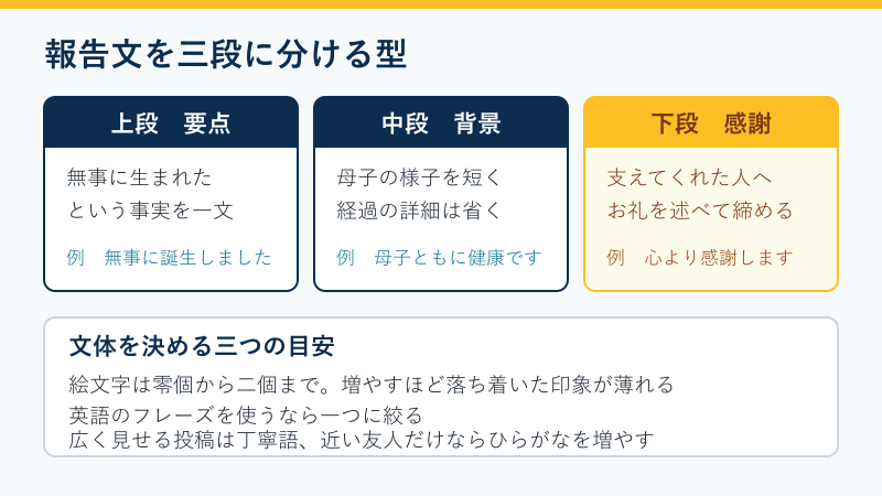 報告文を三段に分ける型の図
