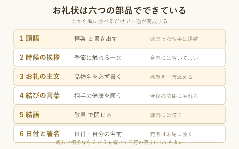 お礼状の構成六要素を上から順に並べた図