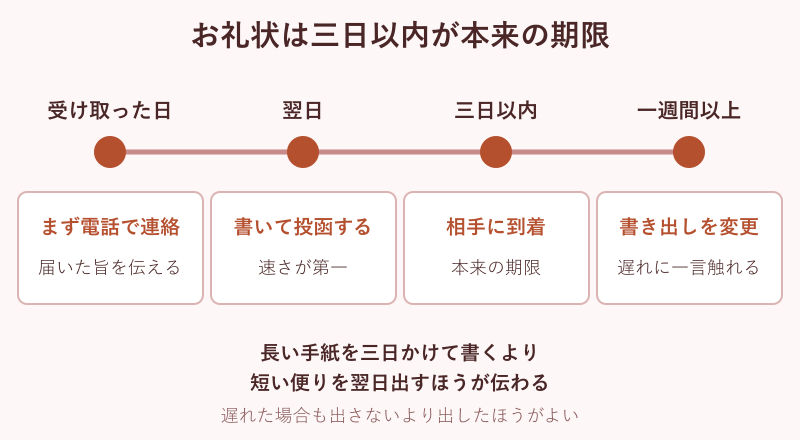 受け取った日から一週間後までのお礼状の時期の目安