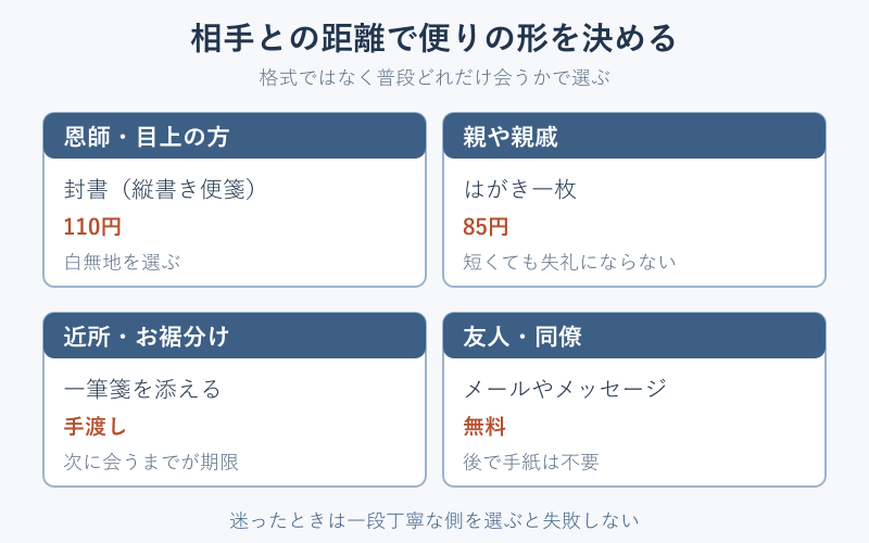 相手との距離別に便りの形式と料金を並べた比較カード