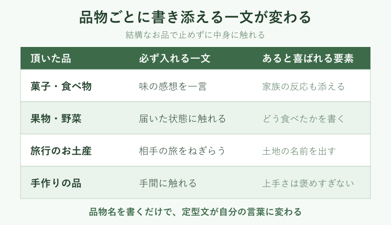 頂いた品ごとに書き添える一文をまとめた表