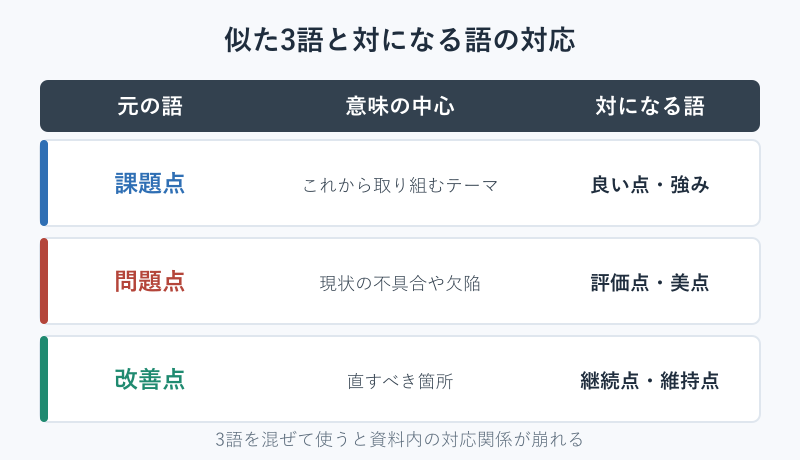 課題点と問題点と改善点の対応語一覧表