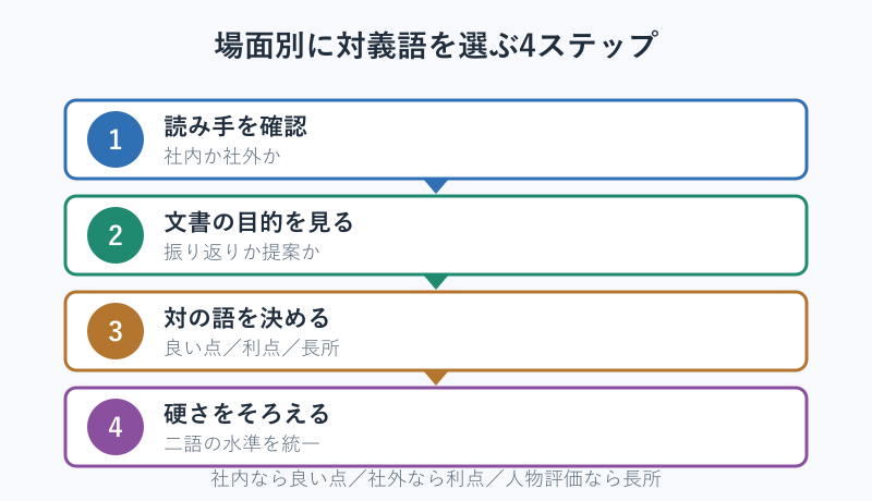 場面別に対義語を選ぶ4ステップのフロー図