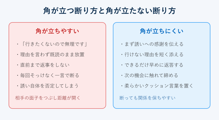 角が立つ断り方と角が立たない断り方の対比