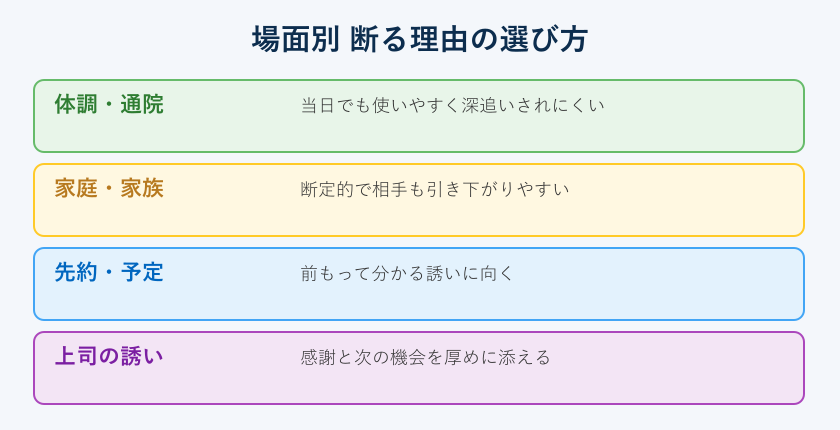 場面別の断る理由の早見表