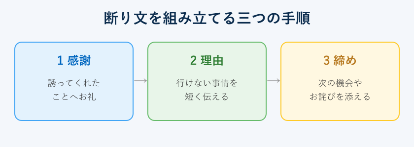 断り文を組み立てる三つの手順