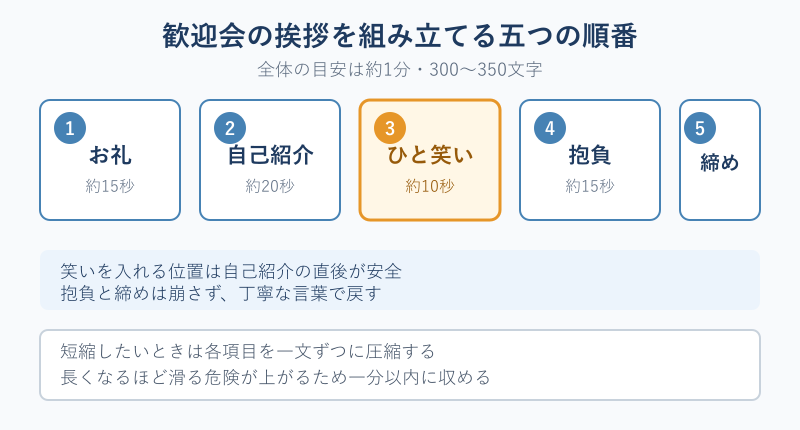 歓迎会の挨拶を組み立てる五つの順番