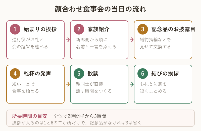 顔合わせ食事会の流れを六段階で示した図