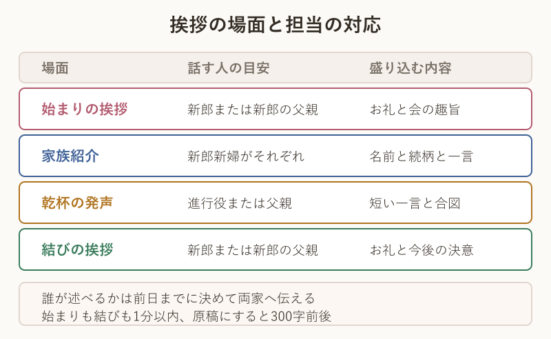 挨拶の場面と担当者を対応させた一覧図