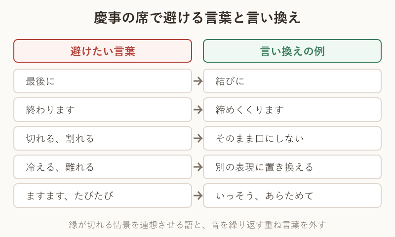 避けたい言葉と言い換えを並べた比較図