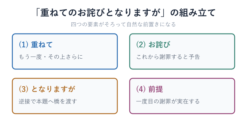重ねてのお詫び表現の構造分解図
