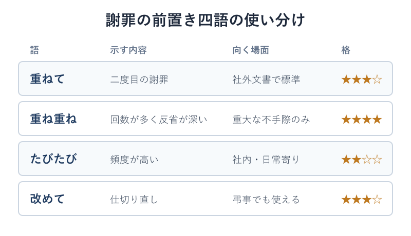 謝罪の前置き四語の格の比較図