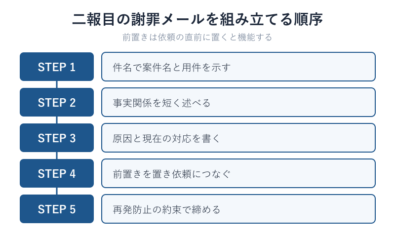 謝罪メール作成手順のフロー図