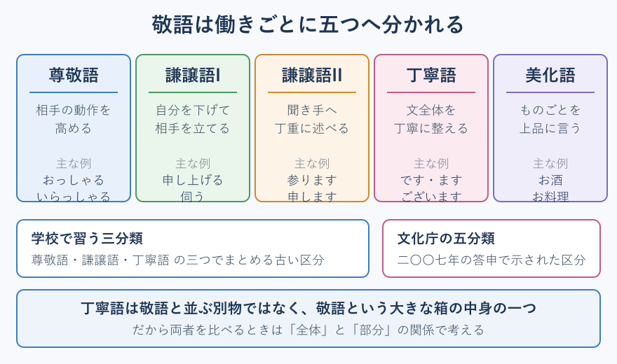 敬語の五分類と三分類の対応マップ