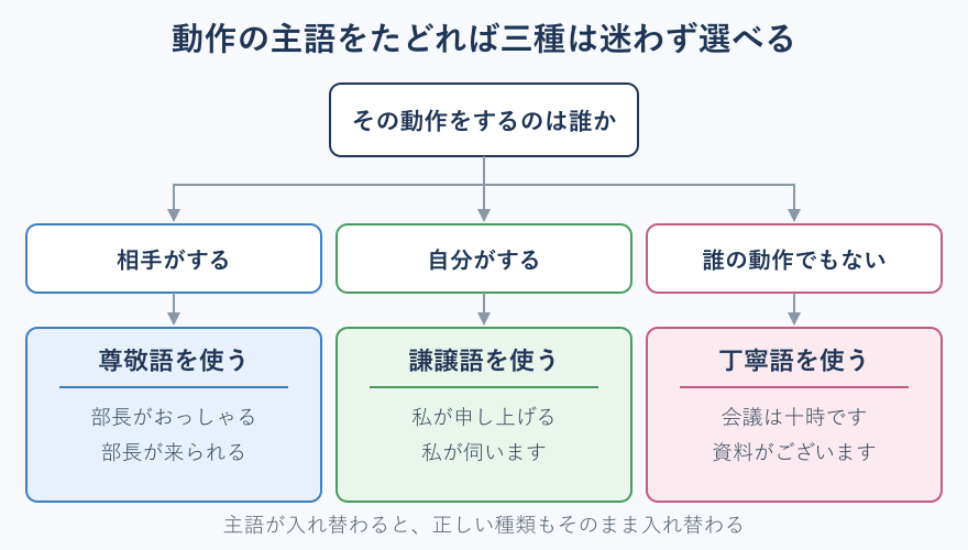 主語から敬語の種類を選ぶフローチャート