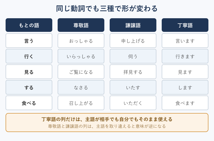 動詞別の尊敬語と謙譲語と丁寧語の一覧
