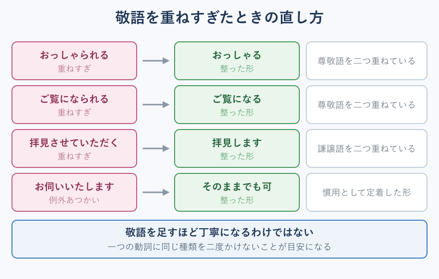 二重敬語の言い換え対応マップ