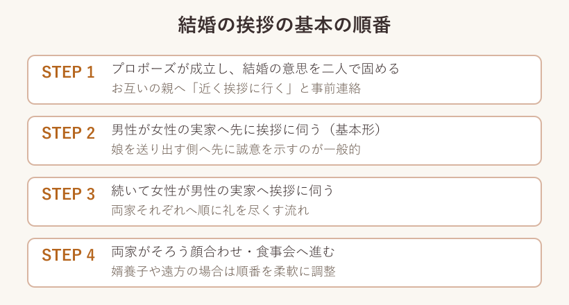 結婚の挨拶の順番フロー図
