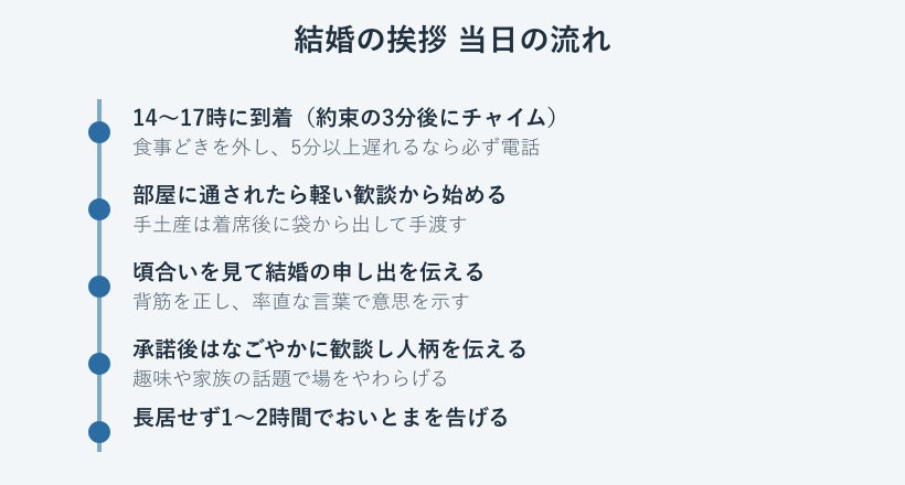 結婚の挨拶当日の流れの図