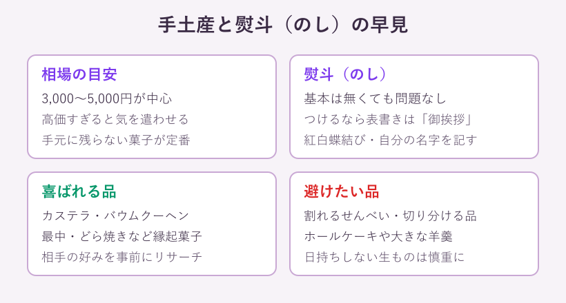 手土産の相場とのしの早見表