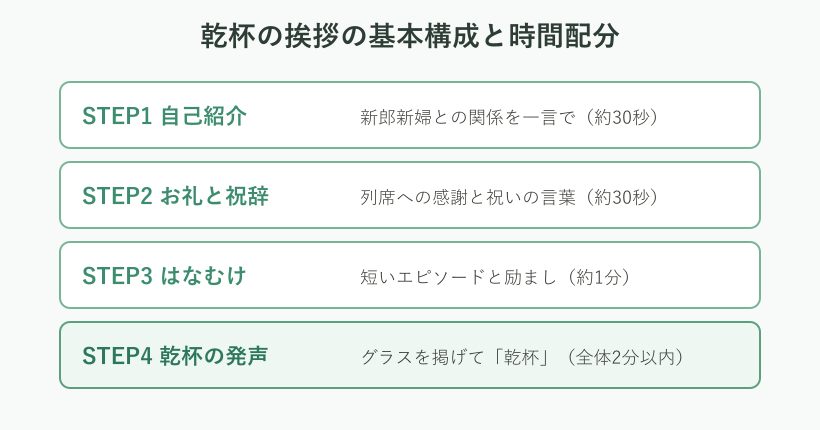 乾杯の挨拶の構成と時間配分の図