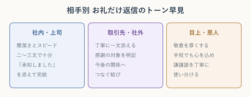 相手別に見たお礼だけの返信のトーンの早見表