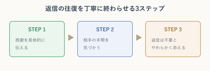 返信の往復を終わらせる三つのステップの図解