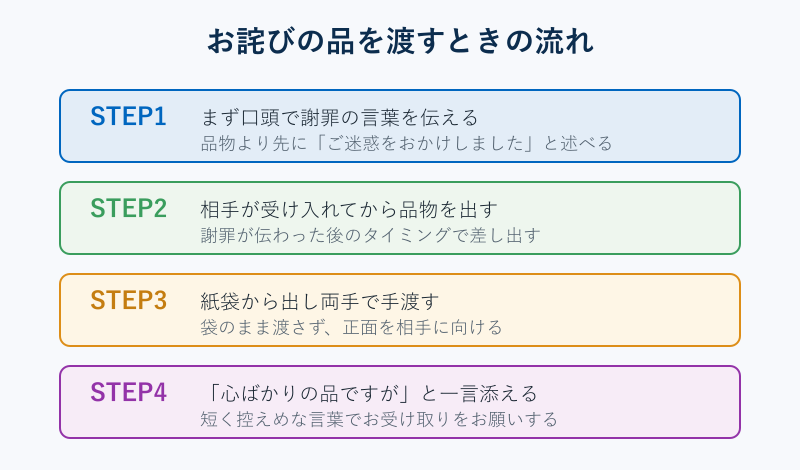 お詫びの品を渡すときの手順フロー