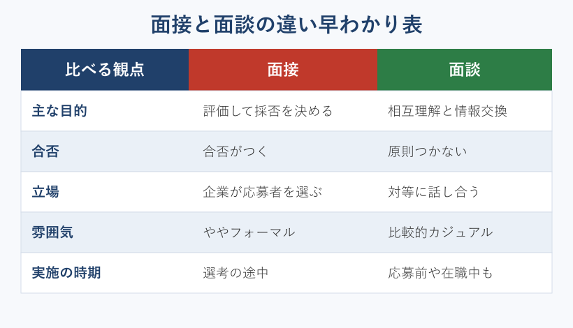 面接と面談の違いを目的や合否で比べた表