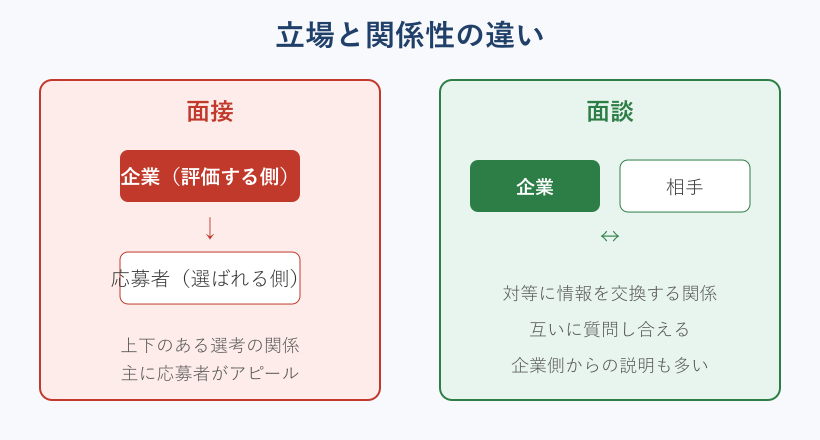 面接と面談の立場と関係性の違いを表した図