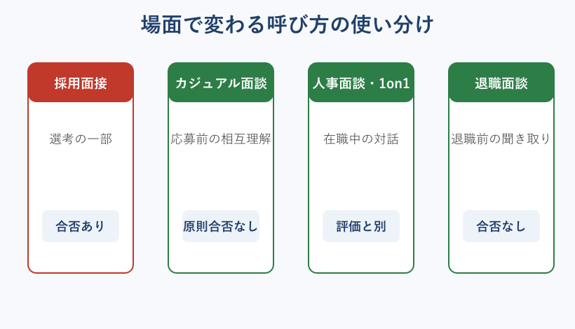 採用面接やカジュアル面談など場面別の使い分け