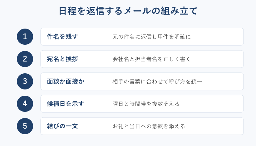 面談や面接の日程を返信するメールの構成手順