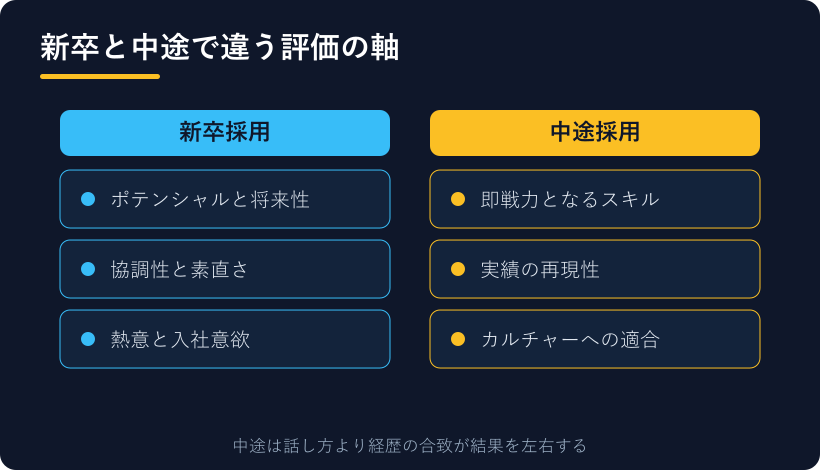新卒と中途の評価軸の比較図