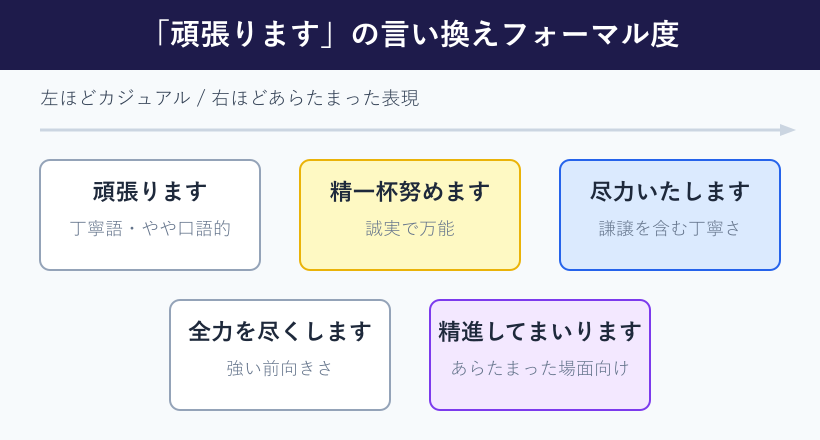 頑張りますの言い換えフォーマル度マップ