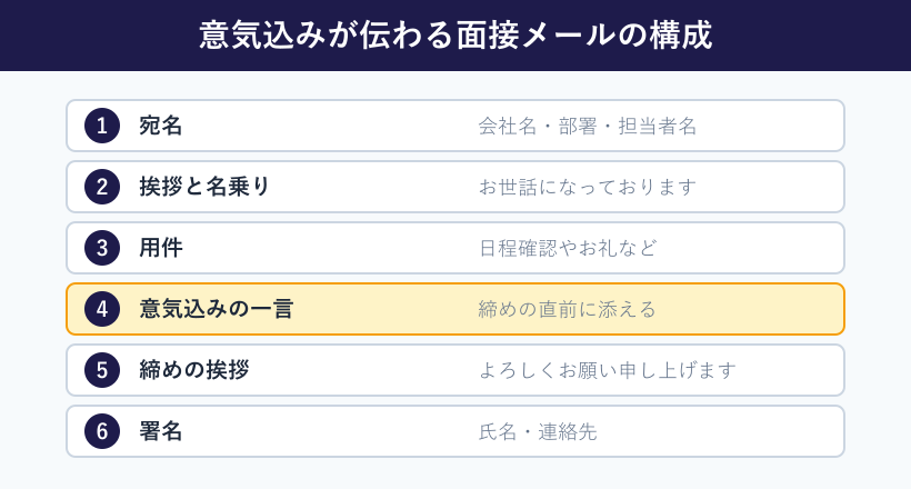 面接メールの基本構成フロー図