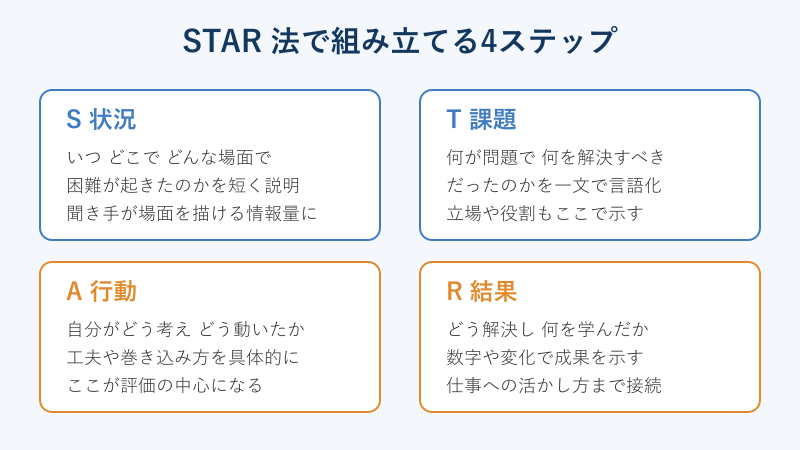 STAR法の4ステップの図解