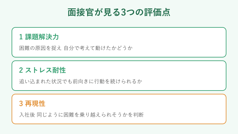 面接官が見る3つの評価点