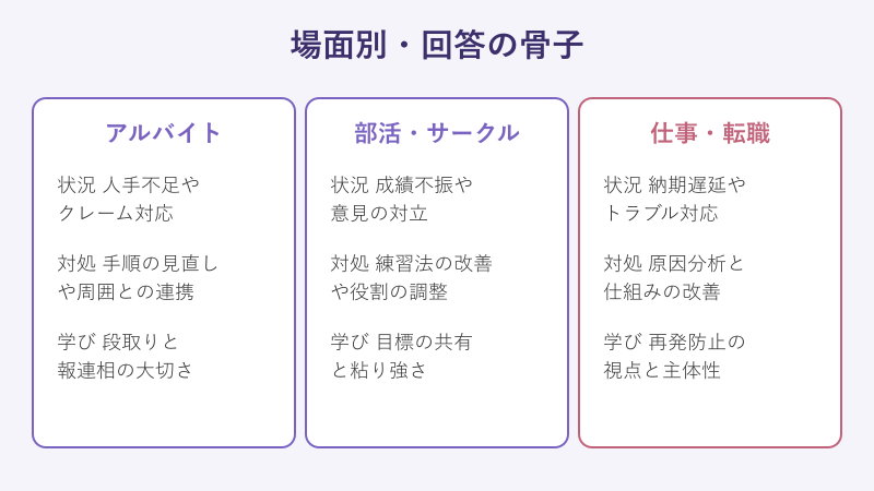 場面別の回答の骨子の比較