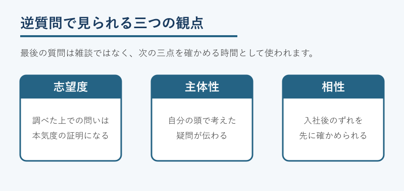 逆質問で評価される三つの観点を示した図